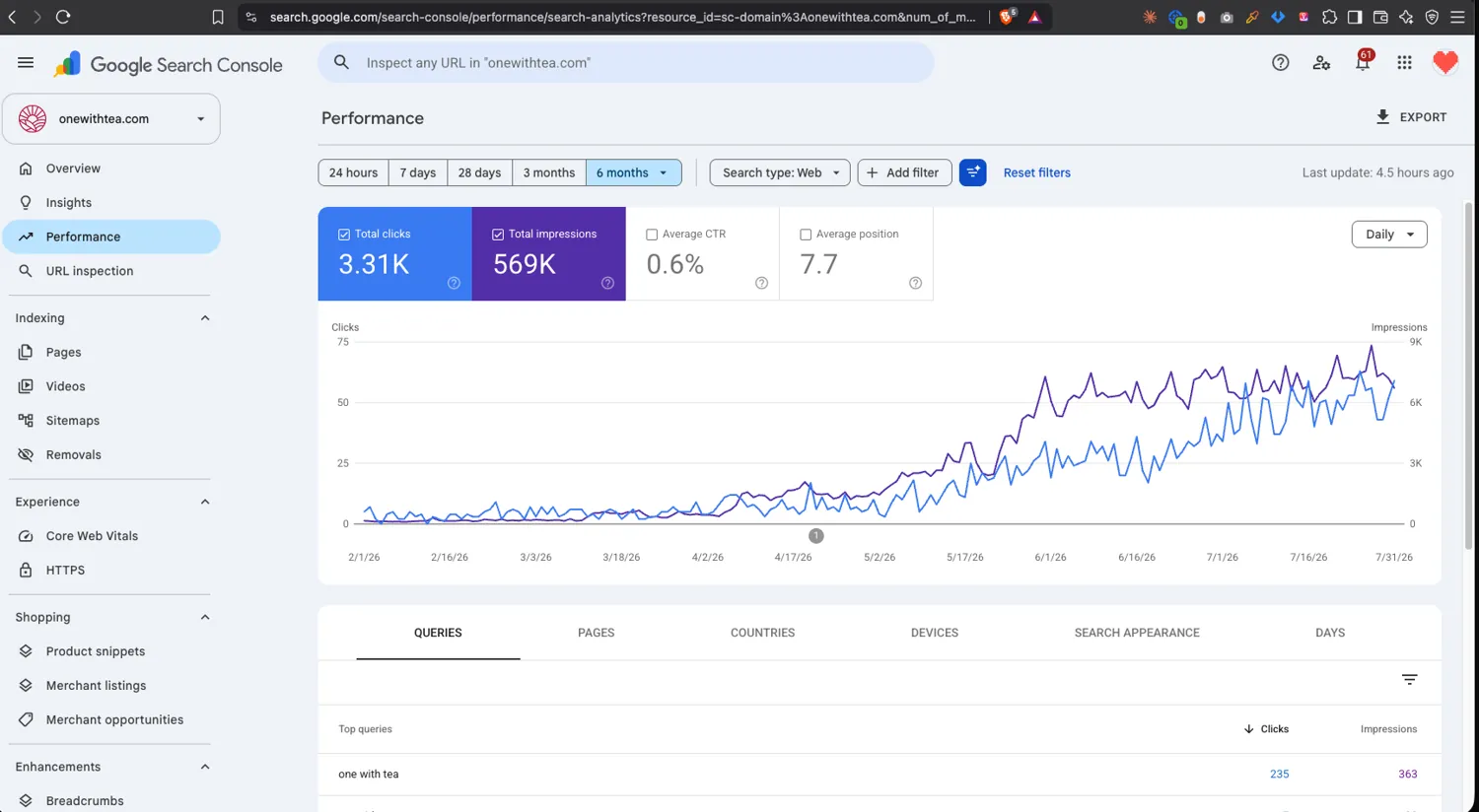 Search Console: clicks and impressions climbing over six months